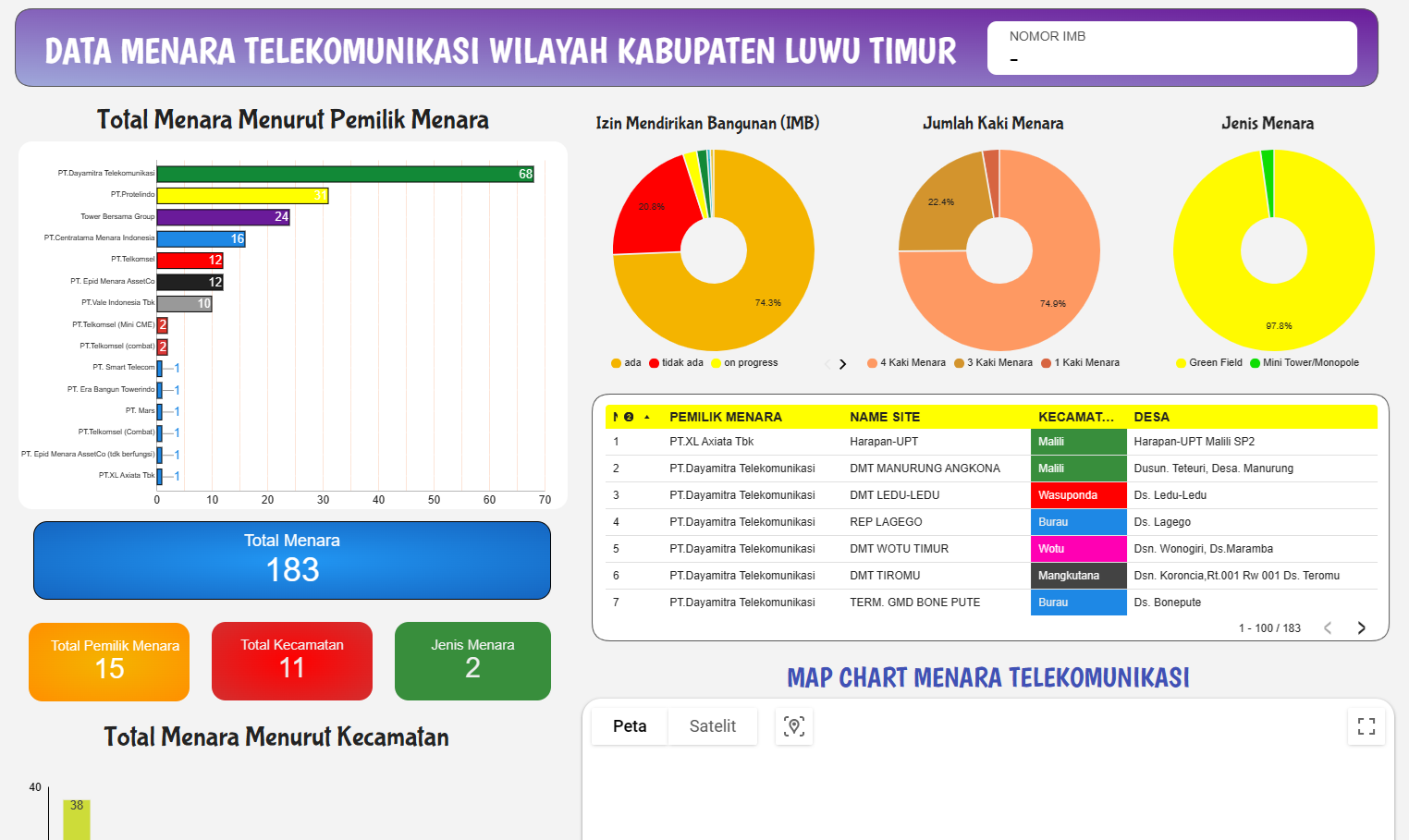 Data Menara Telekomunikasi di Wilayah Kabupaten Luwu Timur
